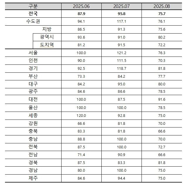 8월 아파트 입주전망지수