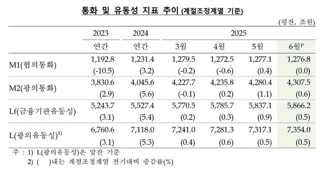 6월 통화량 27조1천억원 증가…"증시 회복세 영향" - 2