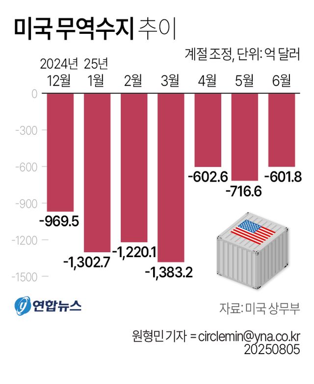 [그래픽] 미국 무역수지 추이