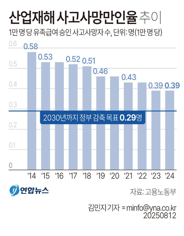[그래픽] 산업재해 사고사망만인율 추이