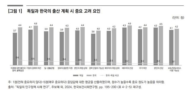 5개국 결혼·출산 인식 비교해보니…이유있는 한국의 초저출생 - 2