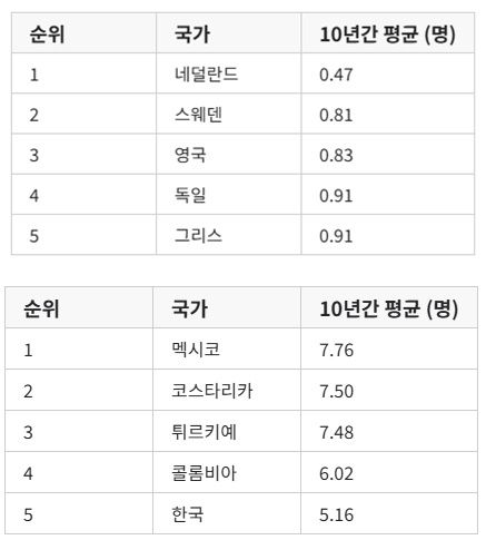 10년간 근로자 10만명당 평균 사망재해자수가 가장 낮은 국가 5개국(위)과 가장 높은 국가 5개국[ILO 노동통계 기준. 재판매 및 DB금지]