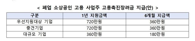 폐업 소상공인 고용 사업주 고용촉진장려금