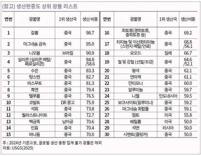 생산 편중도 상위 광물 목록