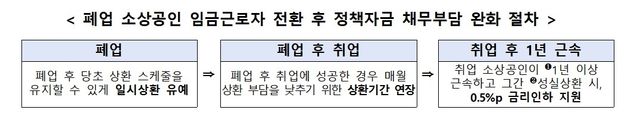 폐업 소상공인 임금근로자 전환 후 정책자금 채무부담 완화 절차