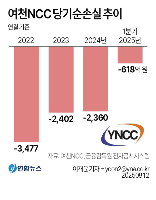 [그래픽] 여천NCC 당기순손실 추이