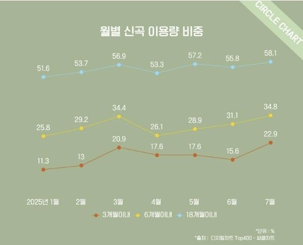 써클차트 디지털차트 월별 신곡 이용량 변화