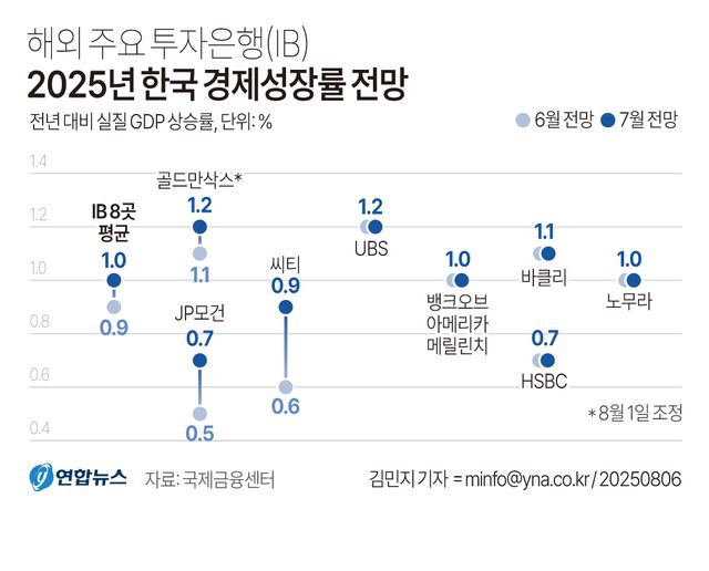 [그래픽] 해외 주요 투자은행(IB) 2025년 한국 경제성장률 전망