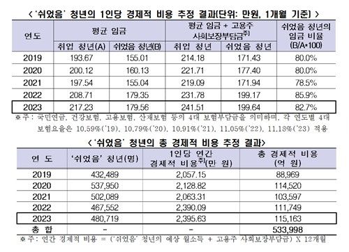 쉬었음 청년의 1인당 경제적 비용과 총 경제적 비용 추정