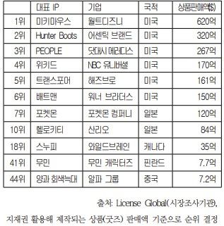 2025년 글로벌 톱 라이센서 50 주요기업