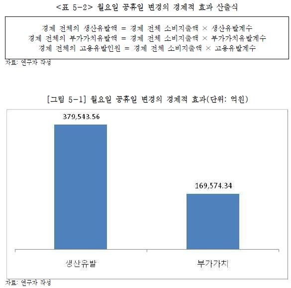 월요일 공휴일 경제적 효과