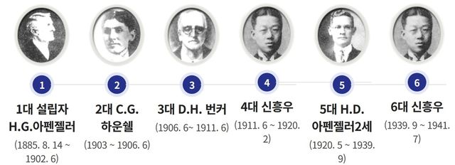배재학당 (현 배재고등학교)의 역대 교장 