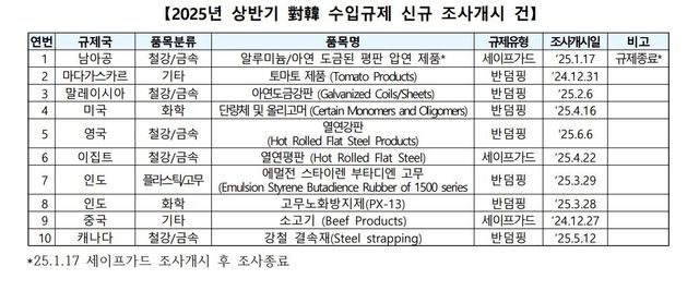 2025년 상반기 對韓 수입규제 신규 조사개시 건