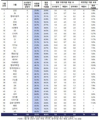 50대 그룹 오너일가 지분 보유 상장사 현황