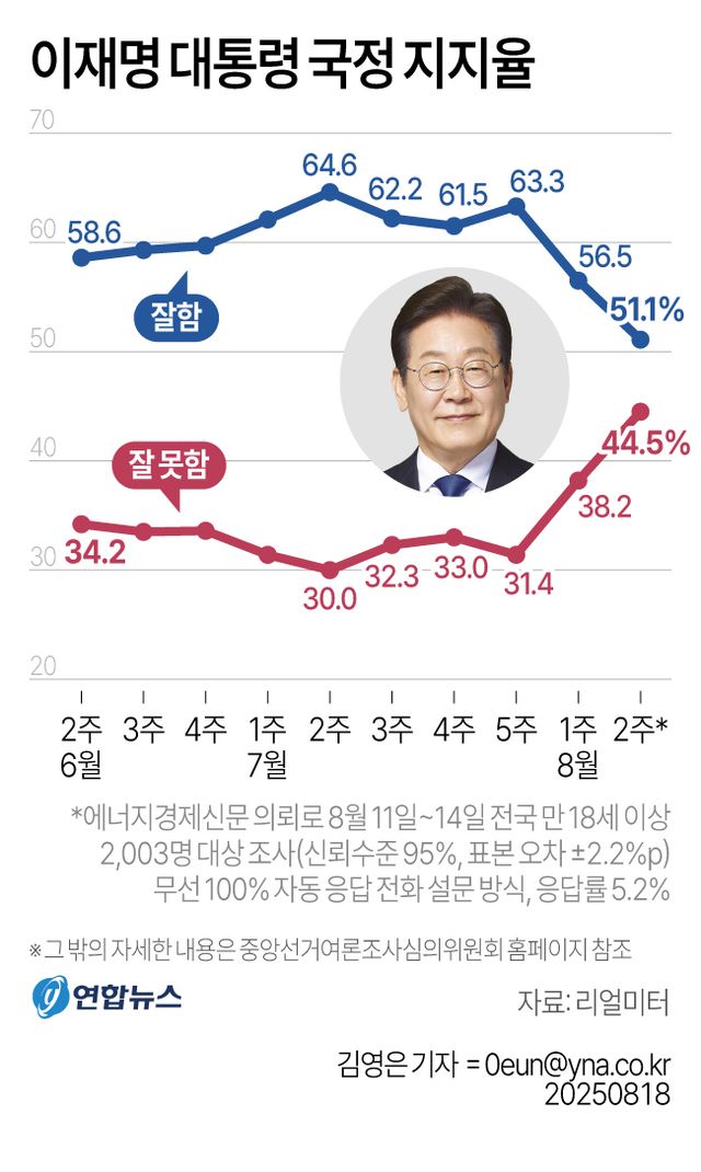 李대통령 국정지지율 51.1%…민주 39.9%·국힘 36.7%[리얼미터] - 2