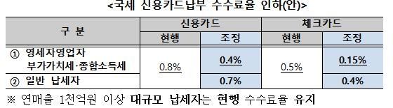 국세 신용카드 납부 수수료율 인하