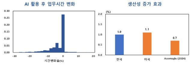 한국 근로자 AI 활용 후 업무시간 변화 등