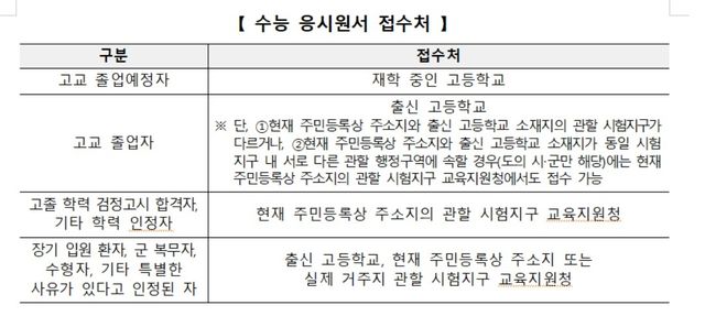 수능 응시원서 접수처