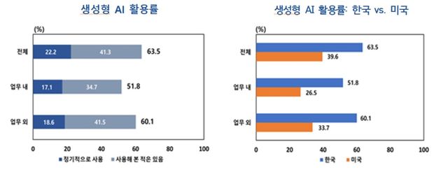 한국 근로자 생성형 AI 활용률 등