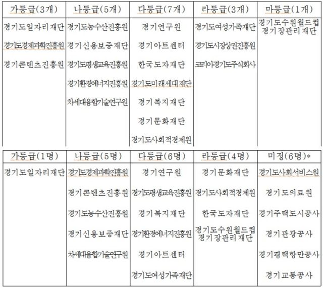 산하기관 및 기관장 경영평가 결과