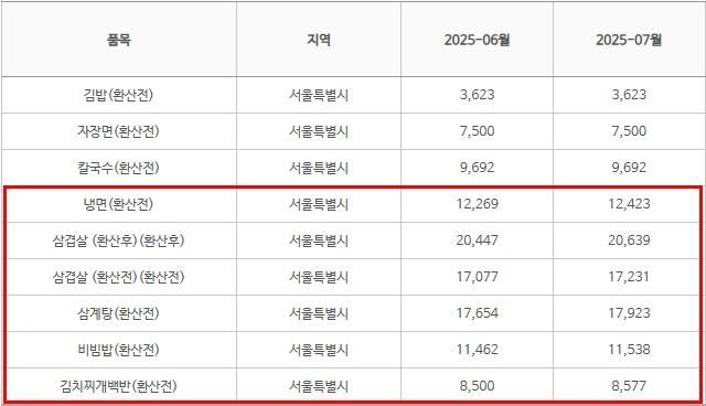 서울지역 6월·7월 외식비 비교