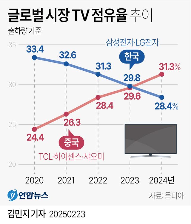 [그래픽] 글로벌 시장 TV 점유율 추이