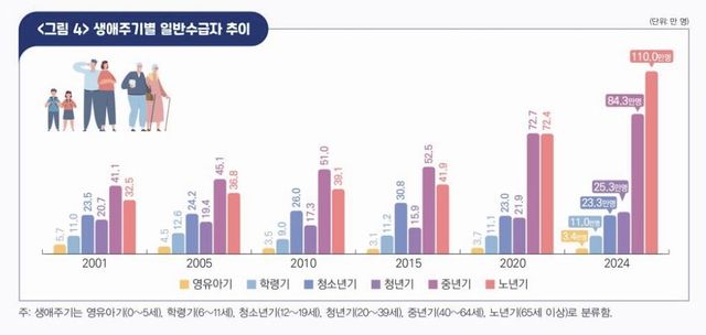 생애주기별 일반수급자 추이(단위:만명)