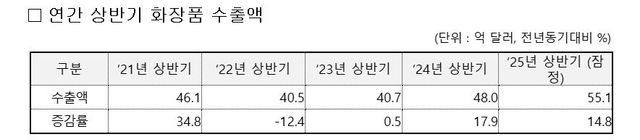 K뷰티 연간 상반기 화장품 수출액