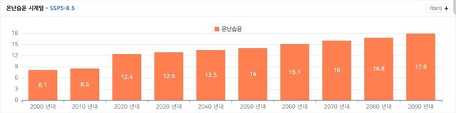 일평균기온과 일강수량이 모두 상위 20% 안에 드는 경우에 대한 SSP5-8.5 사나리오 적용 시 전망. [기상청 기후정보포털 기후변화 상황지도 갈무리. 재판매 및 DB 금지]