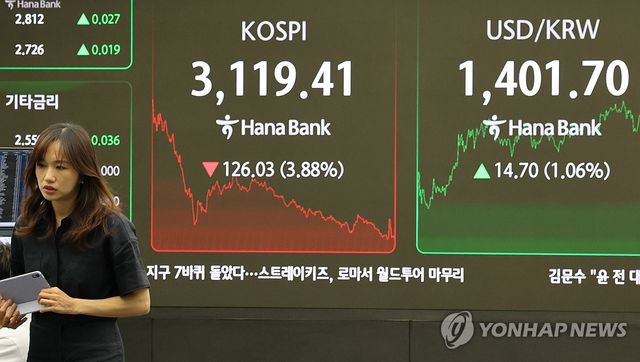코스피, 3.9% 급락 3,110대 후퇴