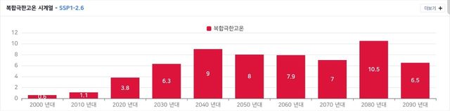 폭염과 열대야가 동시에 발생한 다음 폭염이 이어지는 경우에 대한 SSP1-2.6 시나리오 적용 시 전망. [기상청 기후정보포털 기후변화 상황지도 갈무리. 재판매 및 DB 금지]