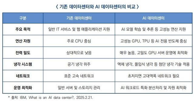 기존 데이터센터와 AI 데이터센터 비교