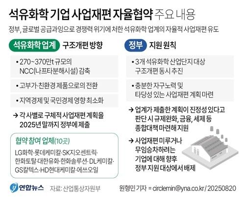 [그래픽] 석유화학 기업 사업재편 자율협약 주요 내용