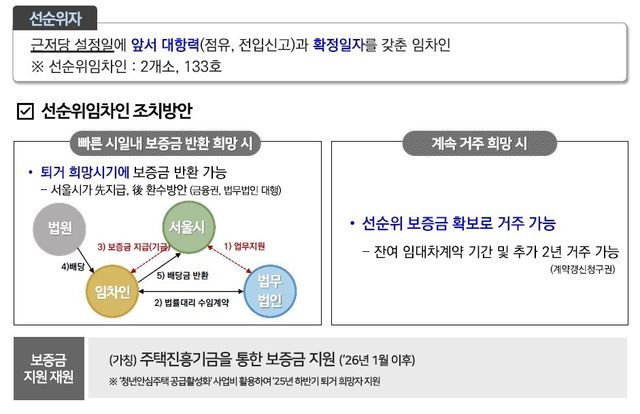 청년안심주택 임차인 보호 대책(선순위자)