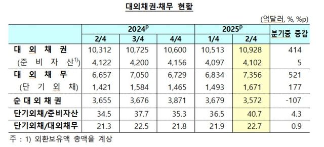 대외채권·채무 현황