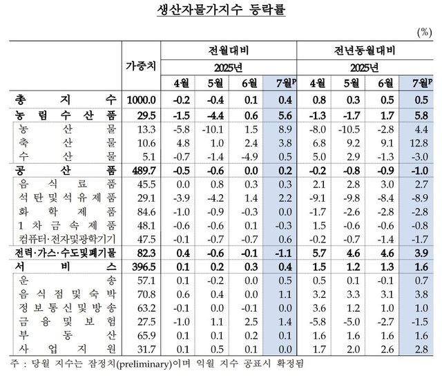 폭염·폭우에 시금치 172%↑…7월 생산자물가 0.4% 상승 - 2