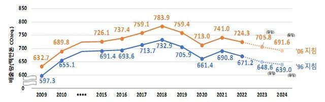 국가 온실가스 배출량 추이. [환경부 제공. 재판매 및 DB 금지]