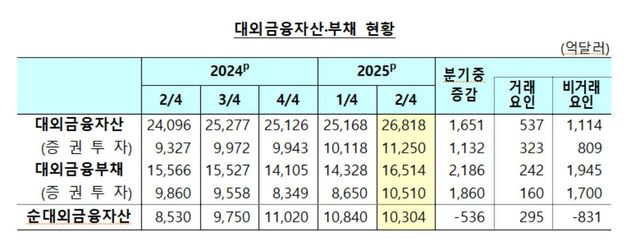 대외금융자산·부채 현황