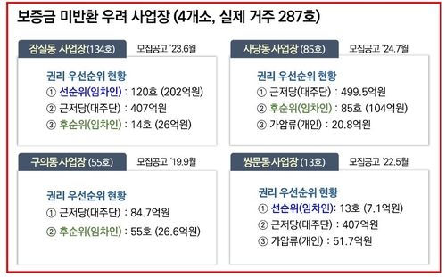 청년안심주택 보증금 미반환 우려 사업장