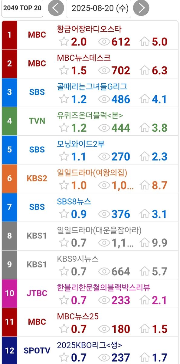 20일 수도권 20∼49세 기준 시청률 순위표