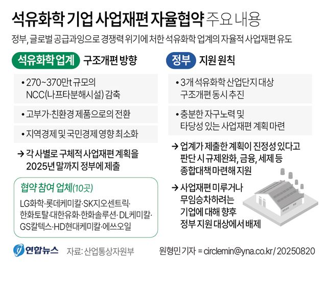[그래픽] 석유화학 기업 사업재편 자율협약 주요 내용