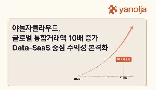 야놀자클라우드 "글로벌 통합거래액 2년만에 10배 성장"