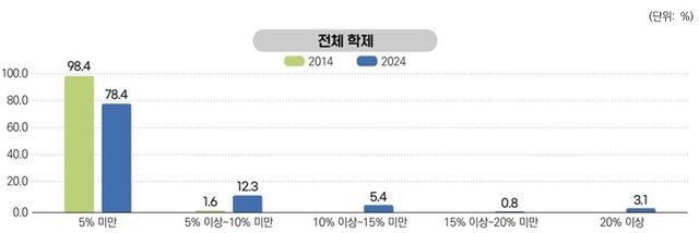 전체 재적학생 중 외국인 비율별 고등교육기관 현황 (2014년 vs 2024년)
