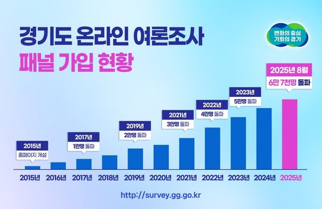 경기도 온라인 여론조사 가입자 현황