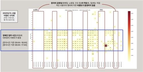 해커 조직의 해킹 공격 시간대 분석 자료