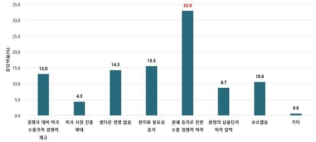 미국 상호관세 부과로 인한 경제적 영향(복수응답)