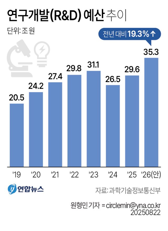 李대통령 "R&D 예산 35.3조 편성…대한민국 발전 시금석 되길"(종합) - 2