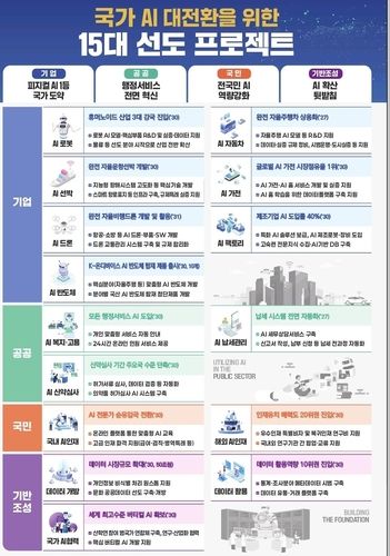 AI대전환 15개 프로젝트