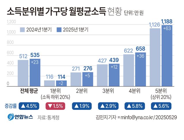 [그래픽] 소득분위별 가구당 월평균소득 현황