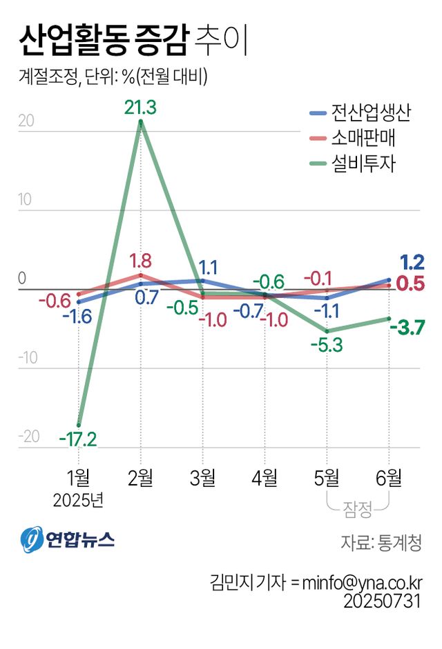 [그래픽] 산업활동 증감 추이